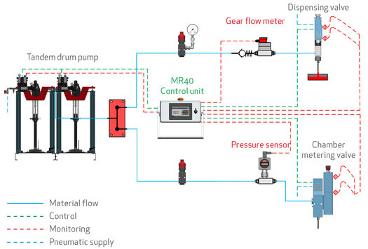 DOPAG Monitoring and control components