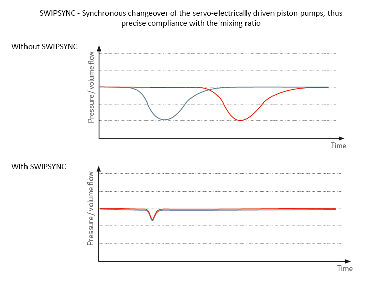 silcomix SWIPSYNC - 活塞泵的同步轉(zhuǎn)換（SWIPSYNC)